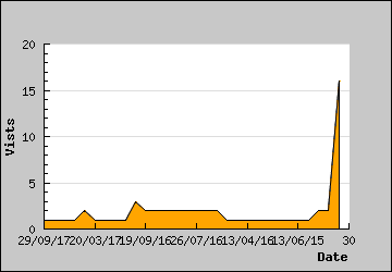 Visits Per Day