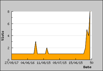 Visits Per Day