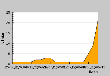 Visits Per Day