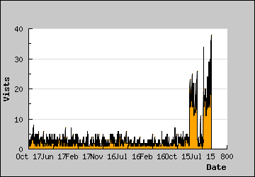 Visits Per Day