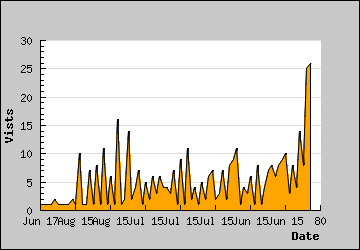 Visits Per Day