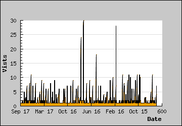 Visits Per Day