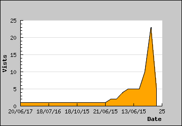 Visits Per Day