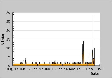 Visits Per Day