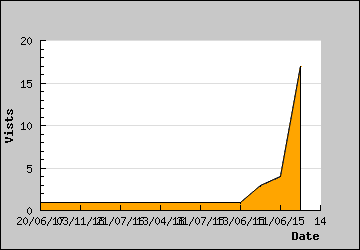 Visits Per Day