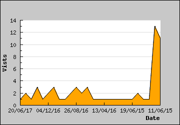 Visits Per Day