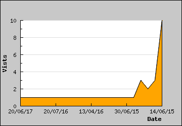 Visits Per Day