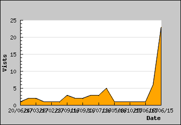 Visits Per Day