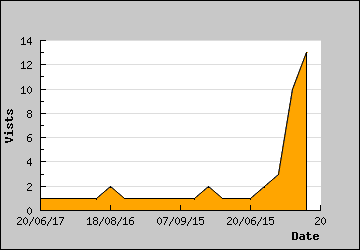 Visits Per Day