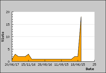 Visits Per Day