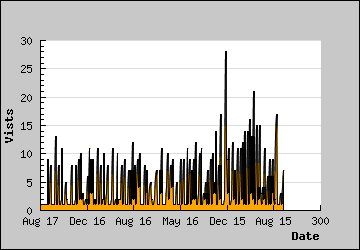 Visits Per Day