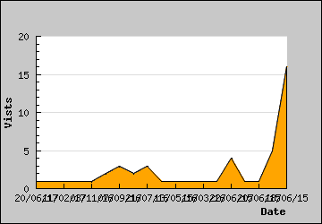 Visits Per Day