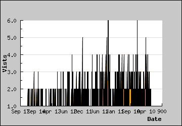 Visits Per Day