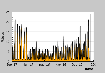 Visits Per Day