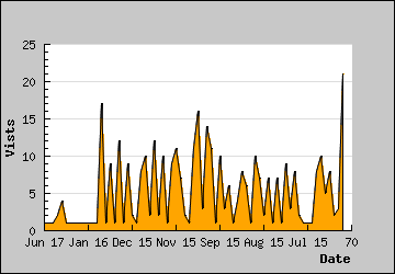 Visits Per Day