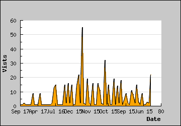 Visits Per Day