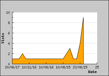 Visits Per Day