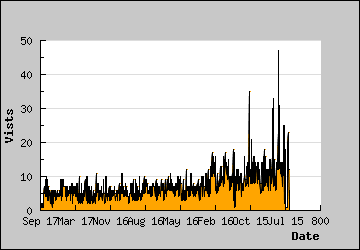 Visits Per Day