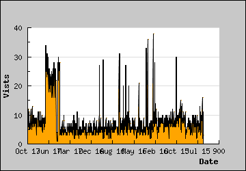 Visits Per Day