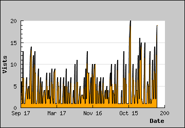 Visits Per Day