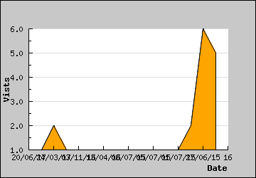 Visits Per Day