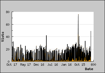 Visits Per Day