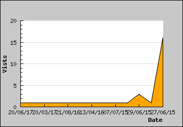 Visits Per Day