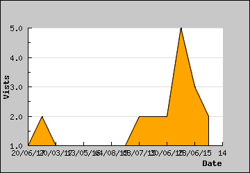 Visits Per Day