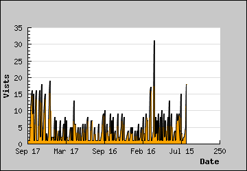 Visits Per Day