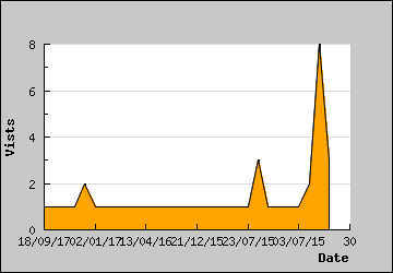 Visits Per Day