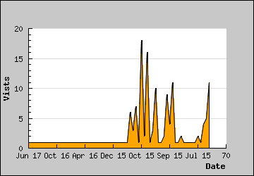 Visits Per Day