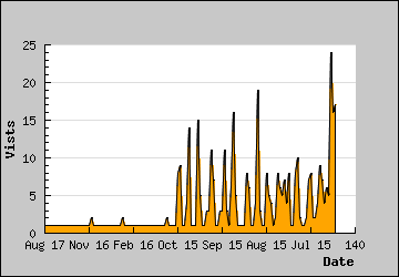 Visits Per Day