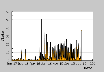 Visits Per Day