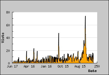 Visits Per Day