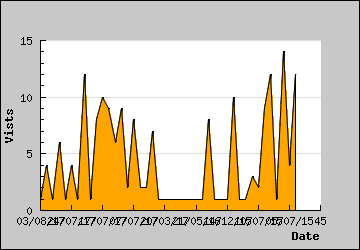 Visits Per Day