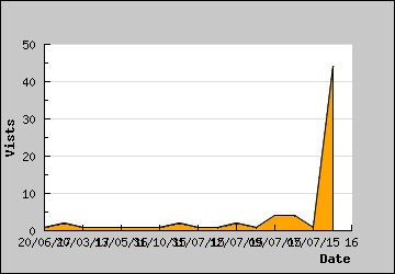 Visits Per Day