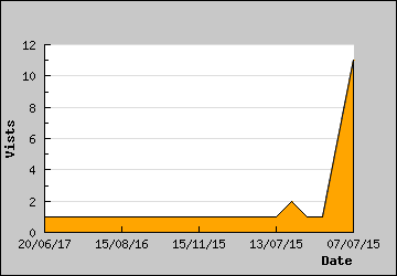 Visits Per Day