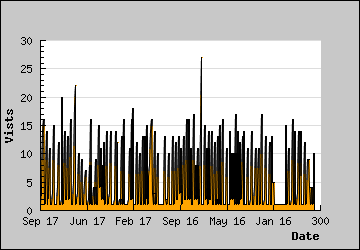 Visits Per Day