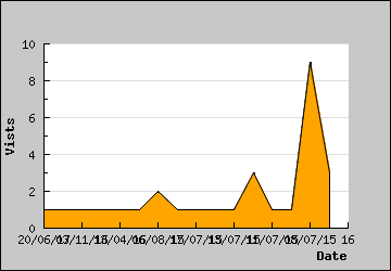 Visits Per Day