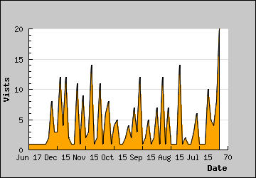 Visits Per Day