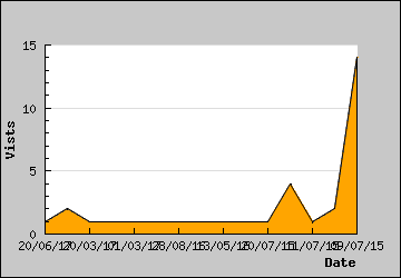 Visits Per Day