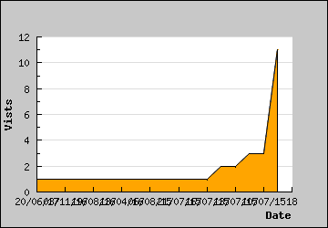 Visits Per Day