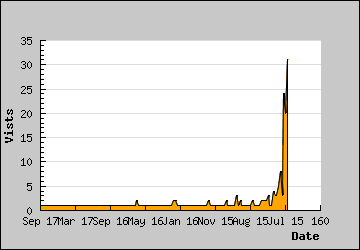 Visits Per Day