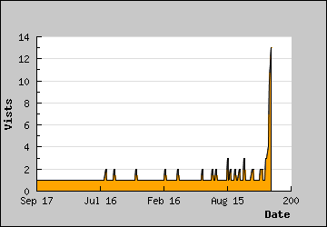 Visits Per Day