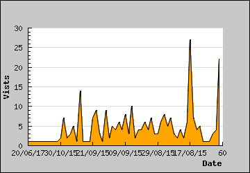 Visits Per Day