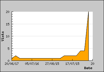 Visits Per Day