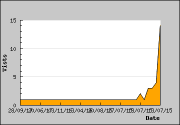 Visits Per Day