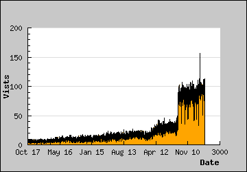 Visits Per Day