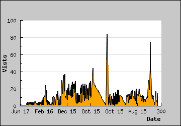 Visits Per Day