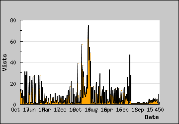 Visits Per Day